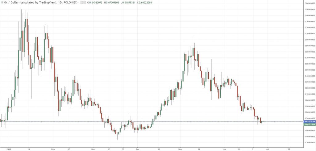 0x Price Chart