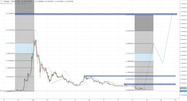 XRPUSD Targets